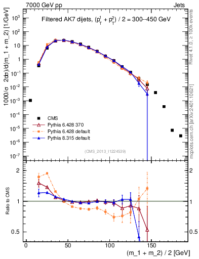 Plot of jj.m.filt in 7000 GeV pp collisions