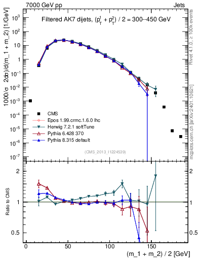 Plot of jj.m.filt in 7000 GeV pp collisions