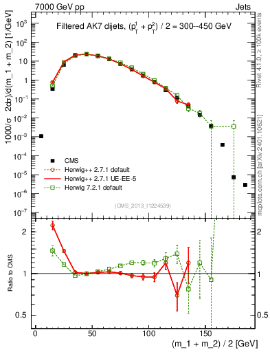 Plot of jj.m.filt in 7000 GeV pp collisions