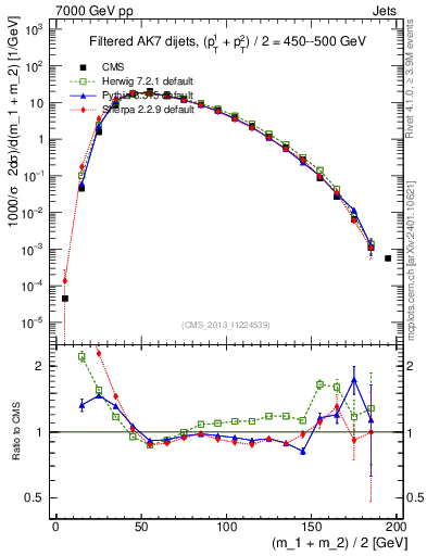 Plot of jj.m.filt in 7000 GeV pp collisions