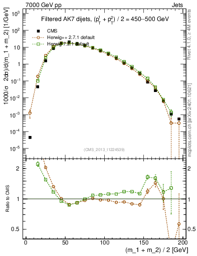 Plot of jj.m.filt in 7000 GeV pp collisions
