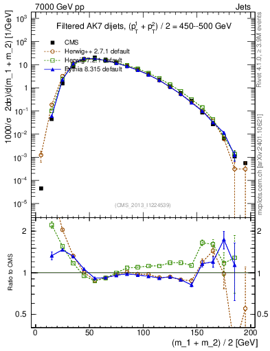Plot of jj.m.filt in 7000 GeV pp collisions
