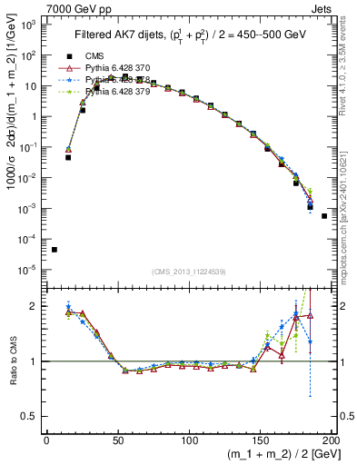 Plot of jj.m.filt in 7000 GeV pp collisions