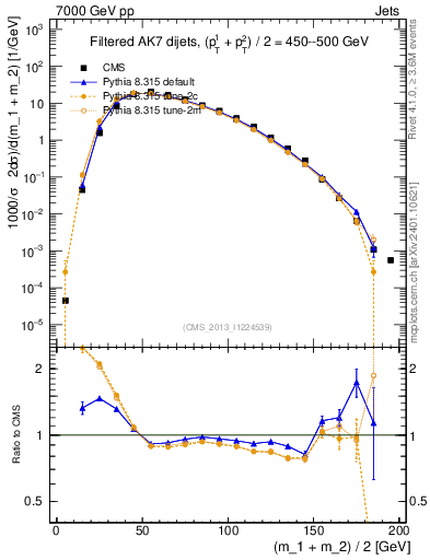 Plot of jj.m.filt in 7000 GeV pp collisions