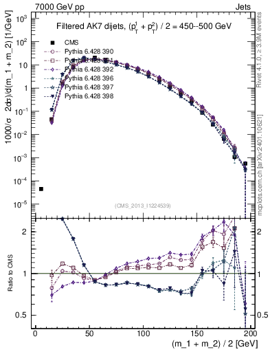 Plot of jj.m.filt in 7000 GeV pp collisions