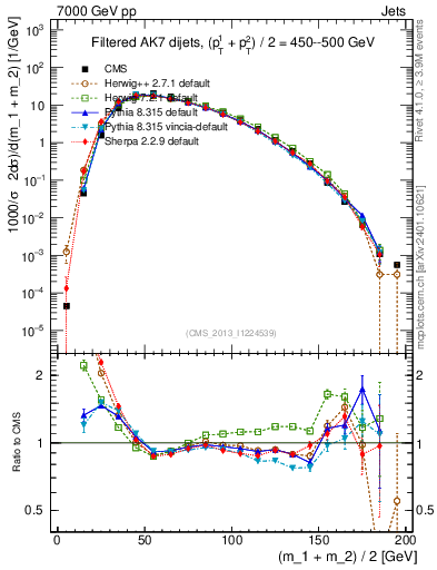 Plot of jj.m.filt in 7000 GeV pp collisions