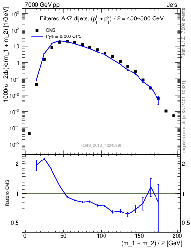 Plot of jj.m.filt in 7000 GeV pp collisions