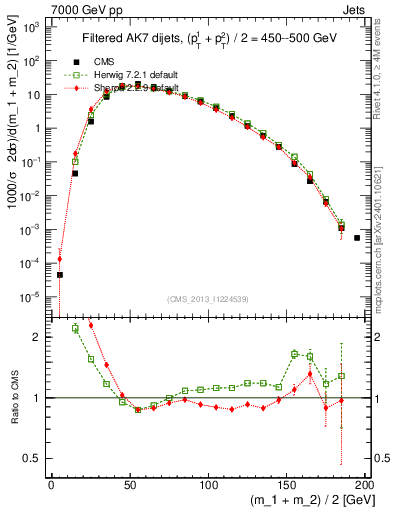 Plot of jj.m.filt in 7000 GeV pp collisions