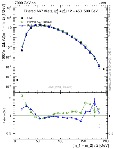Plot of jj.m.filt in 7000 GeV pp collisions