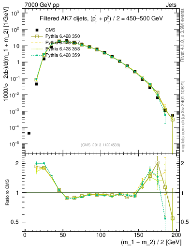 Plot of jj.m.filt in 7000 GeV pp collisions
