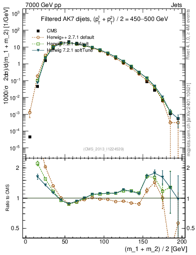 Plot of jj.m.filt in 7000 GeV pp collisions