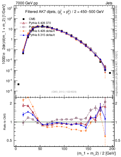 Plot of jj.m.filt in 7000 GeV pp collisions