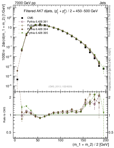 Plot of jj.m.filt in 7000 GeV pp collisions