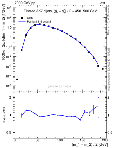 Plot of jj.m.filt in 7000 GeV pp collisions