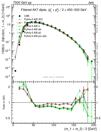 Plot of jj.m.filt in 7000 GeV pp collisions
