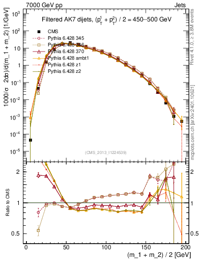 Plot of jj.m.filt in 7000 GeV pp collisions