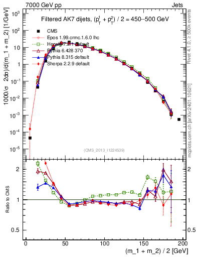 Plot of jj.m.filt in 7000 GeV pp collisions