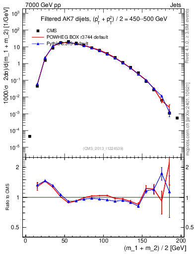 Plot of jj.m.filt in 7000 GeV pp collisions