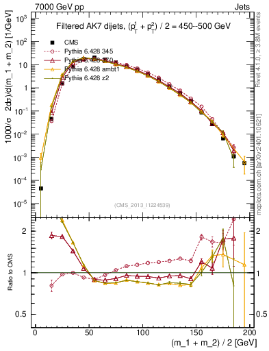Plot of jj.m.filt in 7000 GeV pp collisions