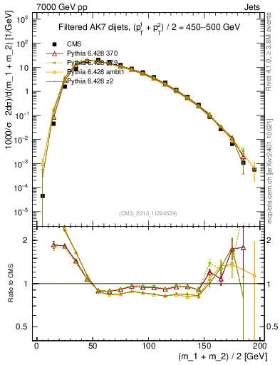 Plot of jj.m.filt in 7000 GeV pp collisions