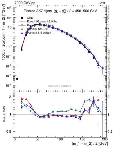 Plot of jj.m.filt in 7000 GeV pp collisions