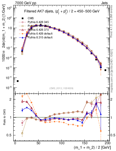 Plot of jj.m.filt in 7000 GeV pp collisions
