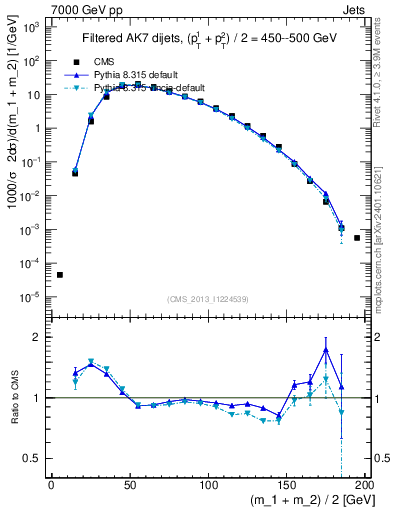 Plot of jj.m.filt in 7000 GeV pp collisions
