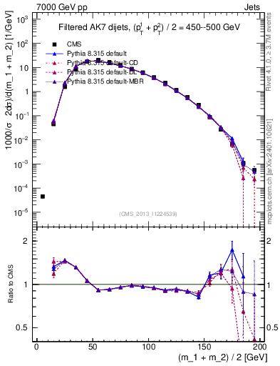 Plot of jj.m.filt in 7000 GeV pp collisions