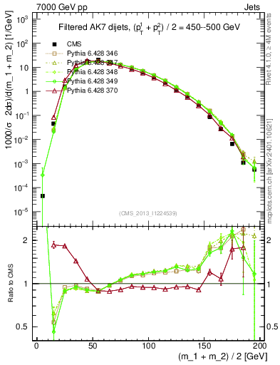 Plot of jj.m.filt in 7000 GeV pp collisions
