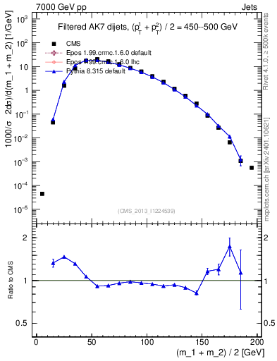 Plot of jj.m.filt in 7000 GeV pp collisions