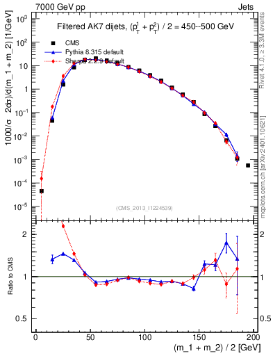 Plot of jj.m.filt in 7000 GeV pp collisions