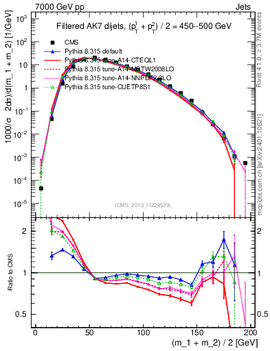 Plot of jj.m.filt in 7000 GeV pp collisions