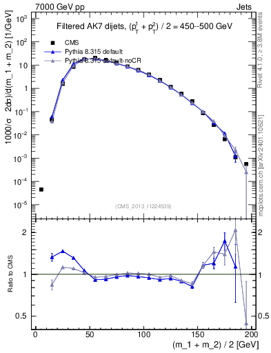 Plot of jj.m.filt in 7000 GeV pp collisions
