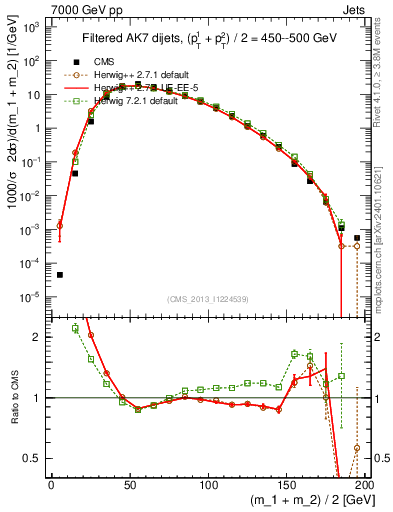 Plot of jj.m.filt in 7000 GeV pp collisions
