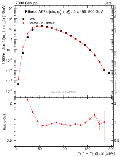 Plot of jj.m.filt in 7000 GeV pp collisions