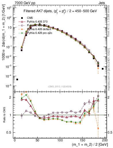 Plot of jj.m.filt in 7000 GeV pp collisions