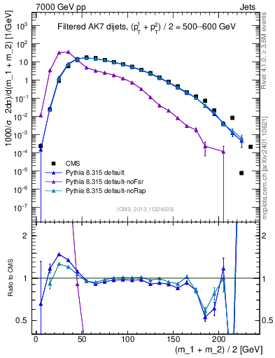 Plot of jj.m.filt in 7000 GeV pp collisions