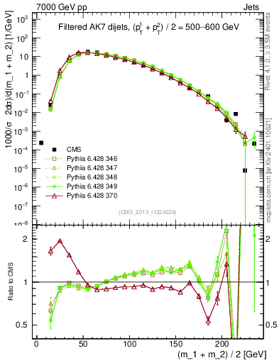 Plot of jj.m.filt in 7000 GeV pp collisions