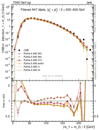 Plot of jj.m.filt in 7000 GeV pp collisions