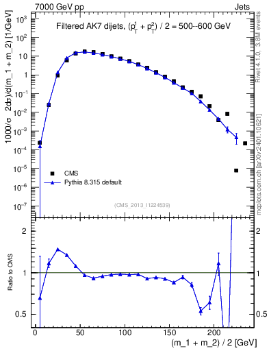 Plot of jj.m.filt in 7000 GeV pp collisions