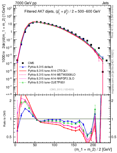 Plot of jj.m.filt in 7000 GeV pp collisions