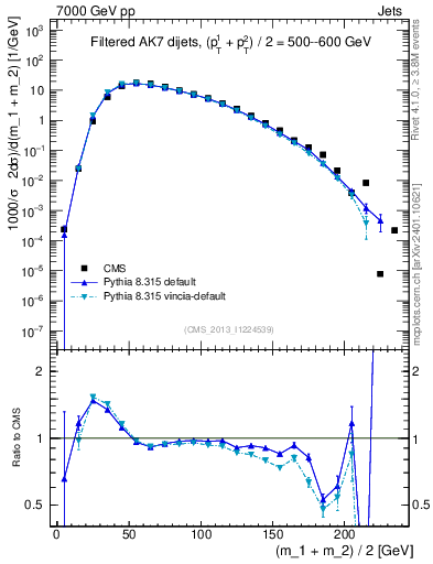Plot of jj.m.filt in 7000 GeV pp collisions