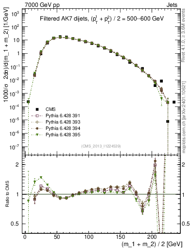 Plot of jj.m.filt in 7000 GeV pp collisions