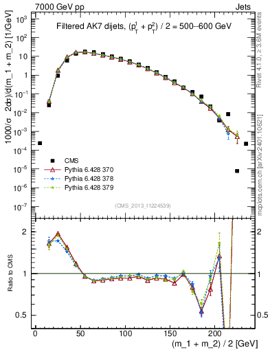 Plot of jj.m.filt in 7000 GeV pp collisions