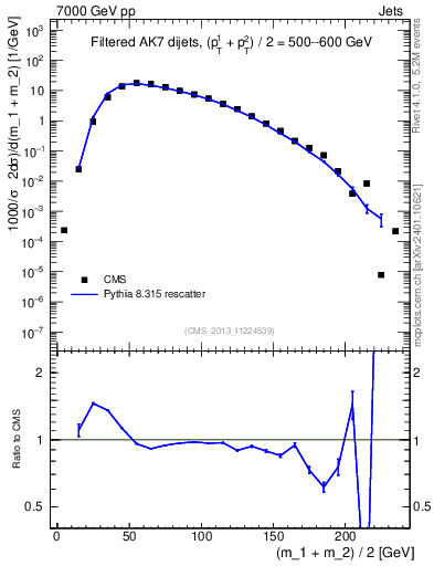 Plot of jj.m.filt in 7000 GeV pp collisions