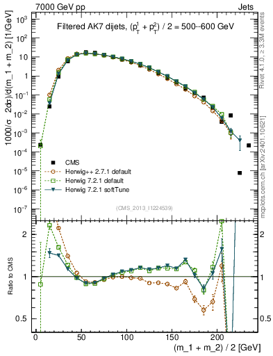 Plot of jj.m.filt in 7000 GeV pp collisions