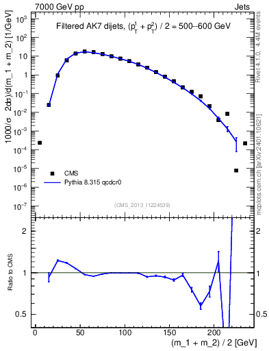 Plot of jj.m.filt in 7000 GeV pp collisions