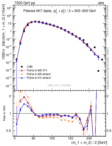 Plot of jj.m.filt in 7000 GeV pp collisions