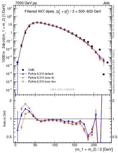 Plot of jj.m.filt in 7000 GeV pp collisions