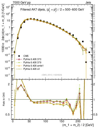 Plot of jj.m.filt in 7000 GeV pp collisions